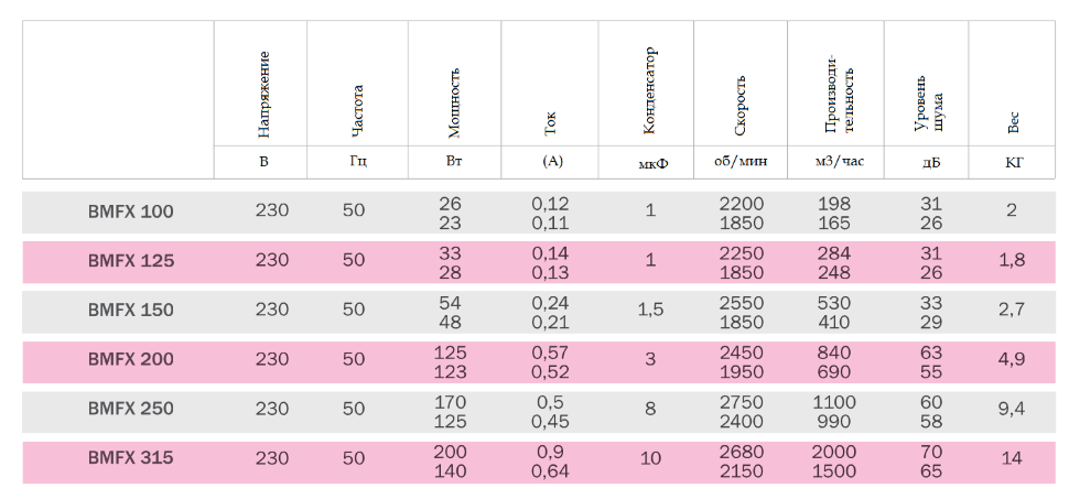 Вентилятор канальный Bahcivan BMFX 100